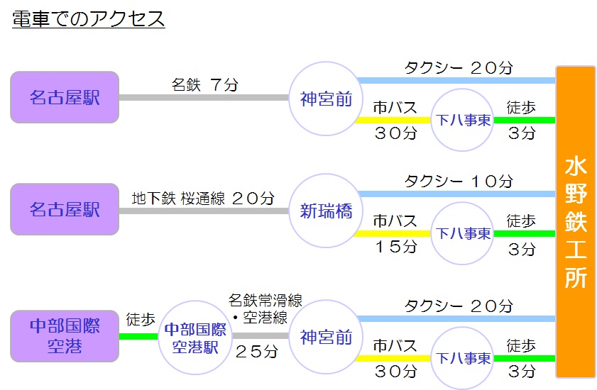  電車でのアクセス